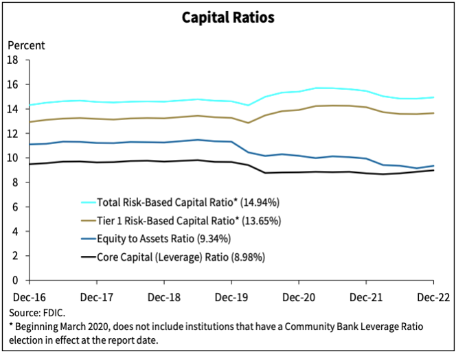 Capital Ratios