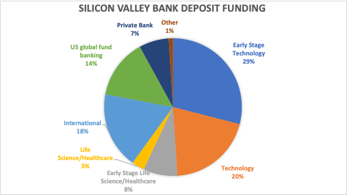 Silicon Valley Bank Deposit Funding